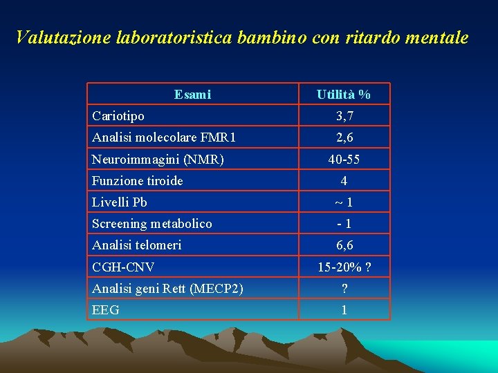Valutazione laboratoristica bambino con ritardo mentale Esami Utilità % Cariotipo 3, 7 Analisi molecolare Valutazione laboratoristica bambino con ritardo mentale Esami Utilità % Cariotipo 3, 7 Analisi molecolare