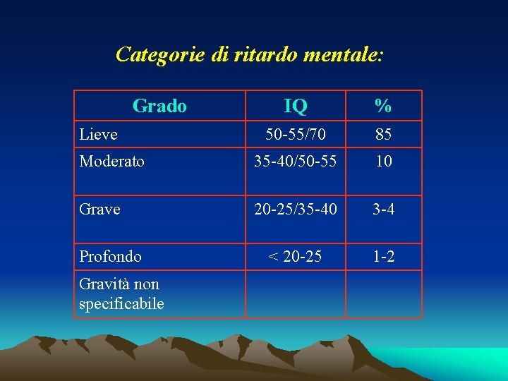 Categorie di ritardo mentale: Grado IQ % 50 -55/70 85 Moderato 35 -40/50 -55 Categorie di ritardo mentale: Grado IQ % 50 -55/70 85 Moderato 35 -40/50 -55