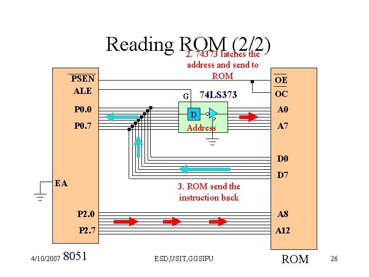 Reading ROM (2/2) 2. 74373 latches the PSEN ALE P 0. 0 P 0.