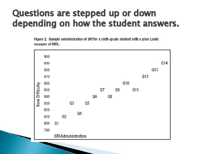 Questions are stepped up or down depending on how the student answers. 