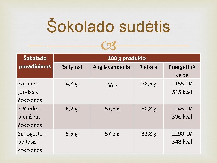 Šokolado sudėtis Šokolado pavadinimas Karūnajuodasis šokoladas E. Wedelpieniškas šokoladas Schogettenbaltasis šokoladas Baltymai 100 g