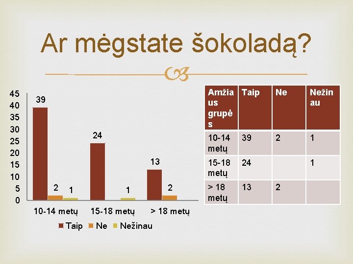 Ar mėgstate šokoladą? 45 40 35 30 25 20 15 10 5 0 39