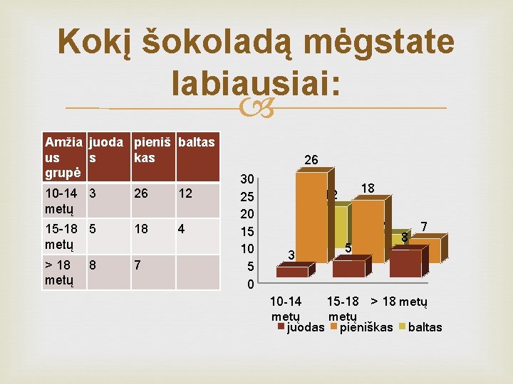 Kokį šokoladą mėgstate labiausiai: Amžia juoda pieniš baltas us s kas grupė 10 -14