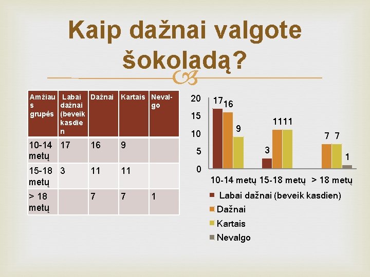 Kaip dažnai valgote šokoladą? Amžiau Labai Dažnai Kartais Nevals dažnai go grupės (beveik kasdie