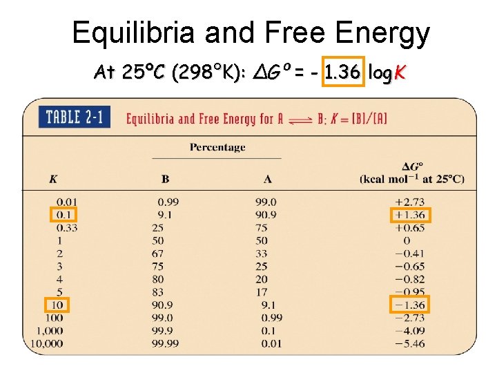 Equilibria and Free Energy At 25ºC (298°K): ΔGº = - 1. 36 log. K Equilibria and Free Energy At 25ºC (298°K): ΔGº = - 1. 36 log. K