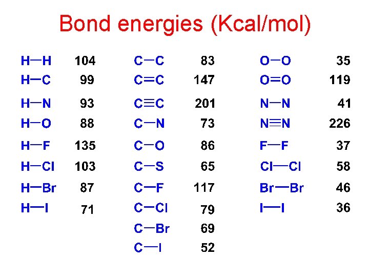 Bond energies (Kcal/mol) Bond energies (Kcal/mol)