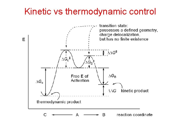 Kinetic vs thermodynamic control Kinetic vs thermodynamic control