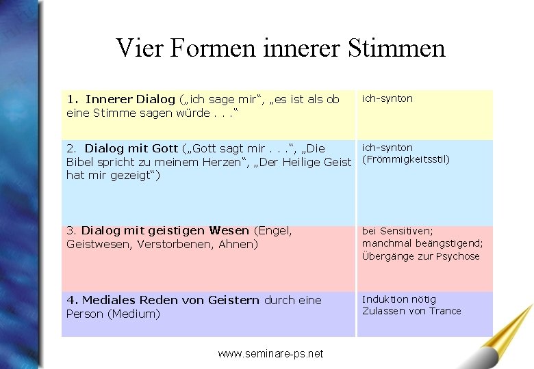 Vier Formen innerer Stimmen 1. Innerer Dialog („ich sage mir“, „es ist als ob