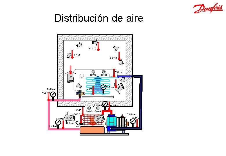 Distribución de aire - 2° C + 1° C + 2° C 0 °