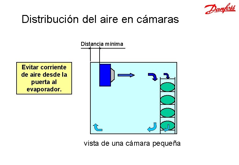 Distribución del aire en cámaras Distancia mínima Evitar corriente de aire desde la puerta