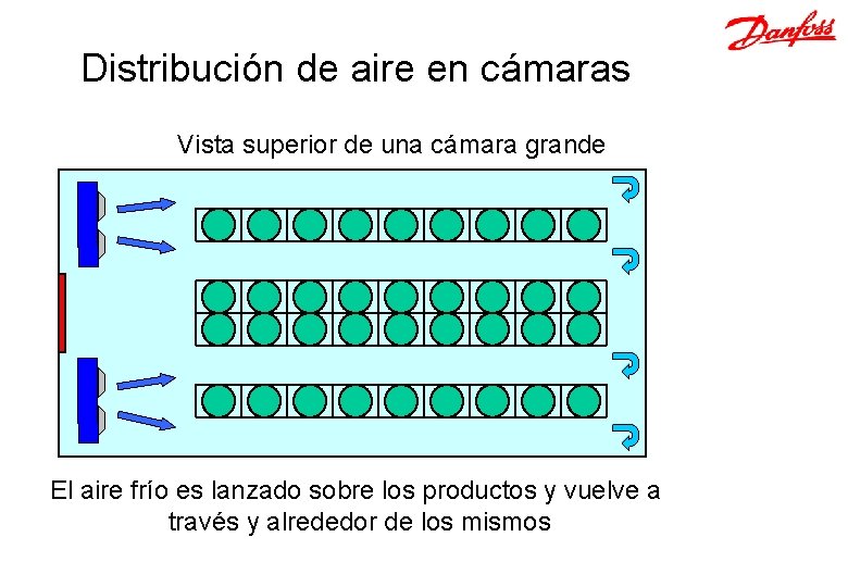 Distribución de aire en cámaras Vista superior de una cámara grande El aire frío