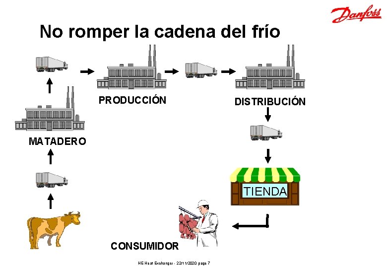 No romper la cadena del frío PRODUCCIÓN DISTRIBUCIÓN MATADERO TIENDA CONSUMIDOR HE Heat Exchanger