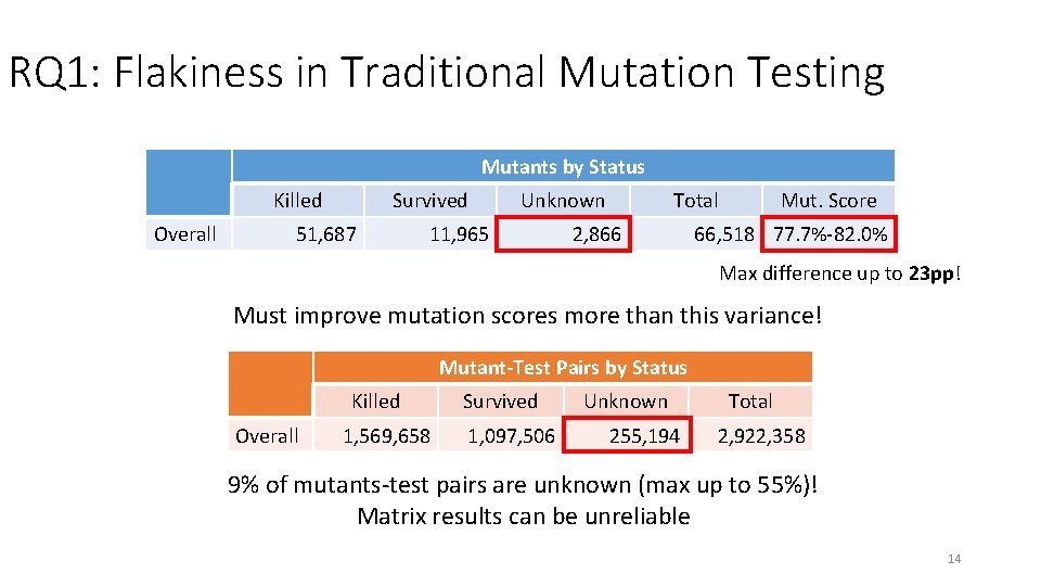 RQ 1: Flakiness in Traditional Mutation Testing Mutants by Status Killed Overall Survived 51,