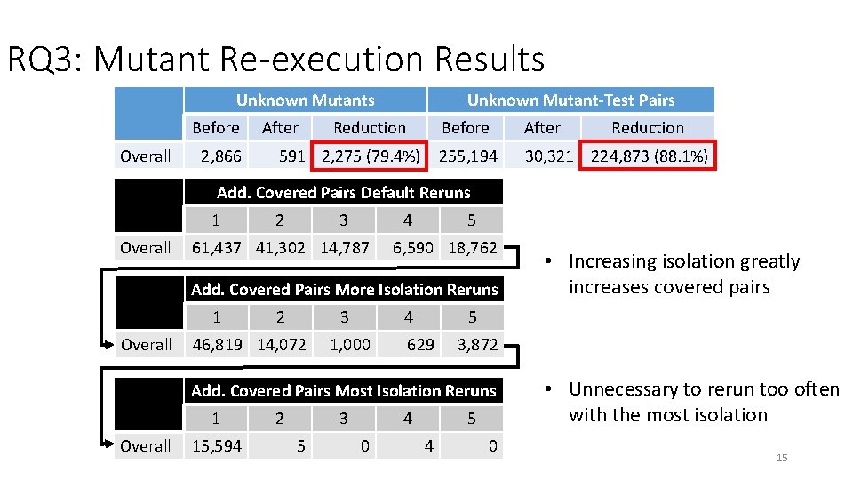 RQ 3: Mutant Re-execution Results Unknown Mutants Before Overall 2, 866 After Unknown Mutant-Test