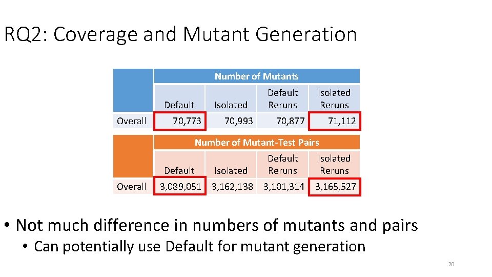 RQ 2: Coverage and Mutant Generation Number of Mutants Default Overall 70, 773 Isolated