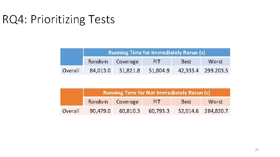 RQ 4: Prioritizing Tests Running Time for Immediately Rerun (s) Random Overall 84, 013.
