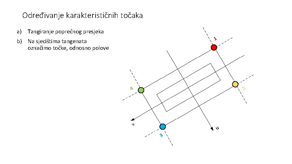 Određivanje karakterističnih točaka a) Tangiranje poprečnog presjeka 1 b) Na sjecištima tangenata označimo točke,