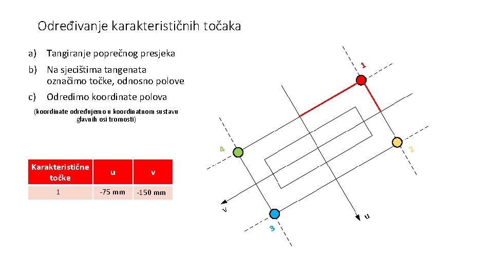 Određivanje karakterističnih točaka a) Tangiranje poprečnog presjeka 1 b) Na sjecištima tangenata označimo točke,