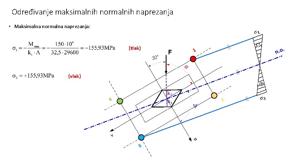 Određivanje maksimalnih normalnih naprezanja • Maksimalna normalna naprezanja: (tlak) F 30° n. o. 1