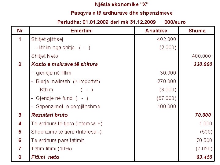 Njësia ekonomike "X" Pasqyra e të ardhurave dhe shpenzimeve Periudha: 01. 2009 deri më