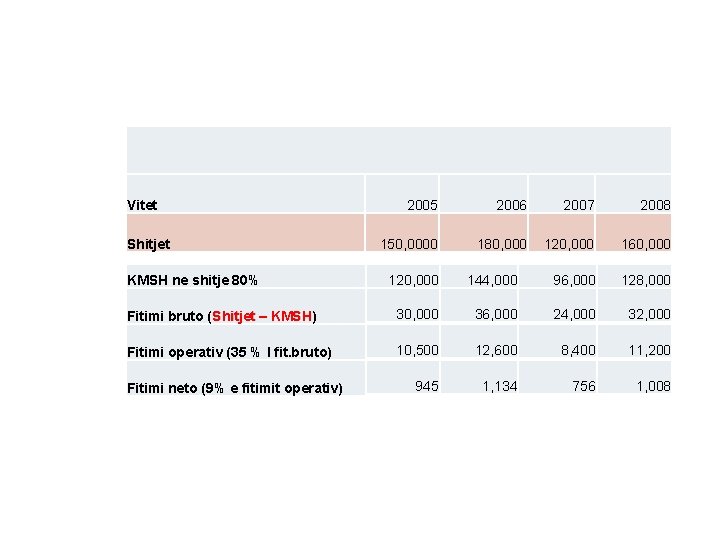 Vitet Shitjet 2005 150, 0000 2006 2007 2008 180, 000 120, 000 160, 000