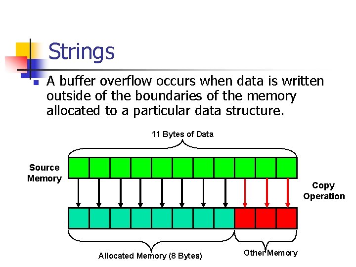 Strings n A buffer overflow occurs when data is written outside of the boundaries