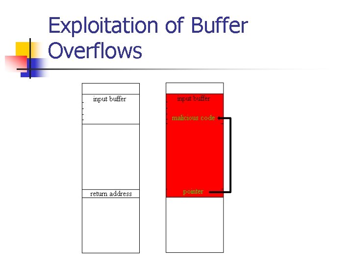 Exploitation of Buffer Overflows 