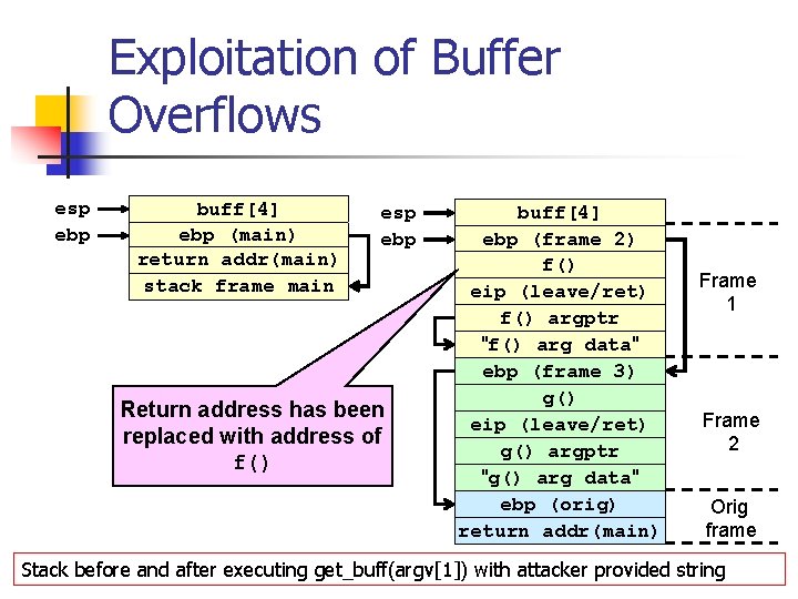 Exploitation of Buffer Overflows esp ebp buff[4] ebp (main) return addr(main) stack frame main