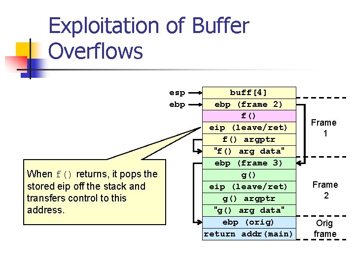 Exploitation of Buffer Overflows esp ebp When f() returns, it pops the stored eip