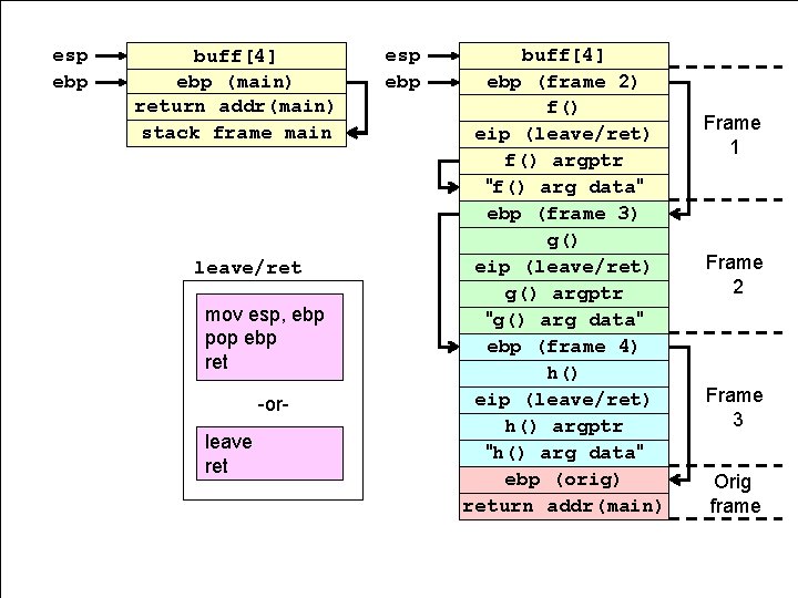 esp ebp buff[4] ebp (main) return addr(main) stack frame main leave/ret mov esp, ebp