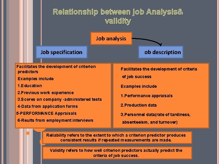 Relationship between job Analysis& validity Job analysis Job specification ob description Facilitates the development