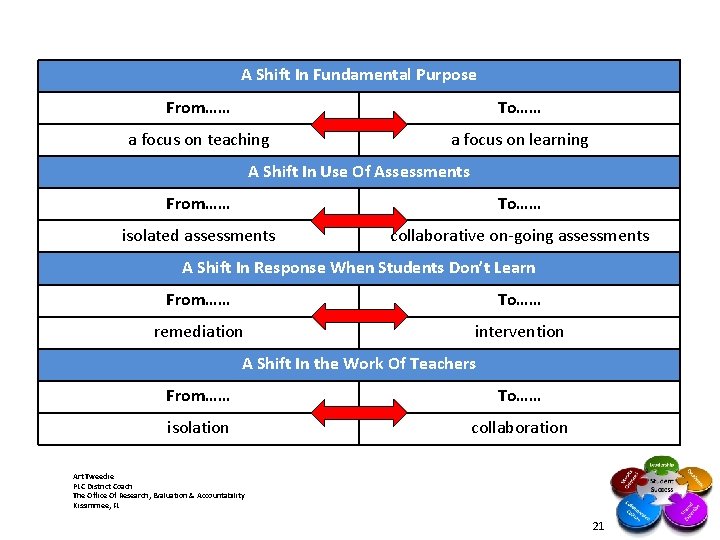 , A Shift In Fundamental Purpose From…… To…… a focus on teaching a focus