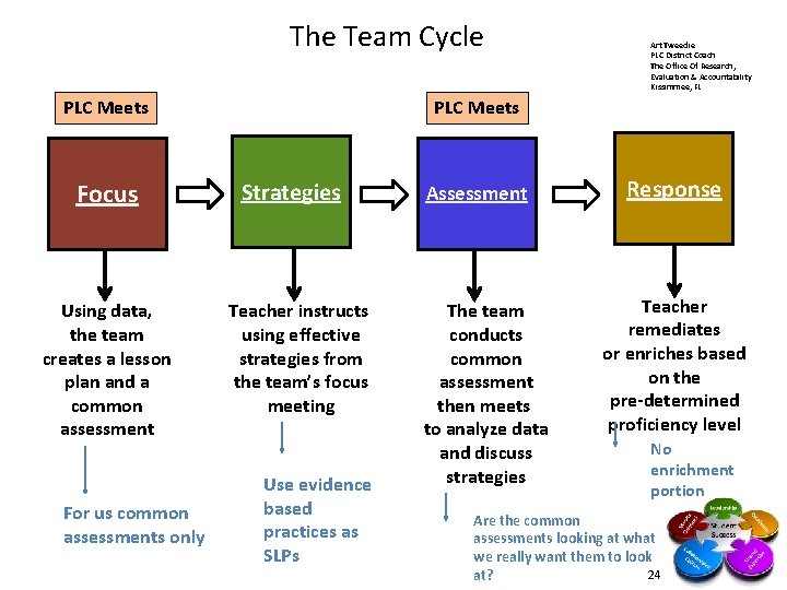 The Team Cycle PLC Meets Focus Using data, the team creates a lesson plan