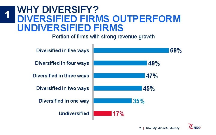 WHY DIVERSIFY? 1 DIVERSIFIED FIRMS OUTPERFORM UNDIVERSIFIED FIRMS Portion of firms with strong revenue