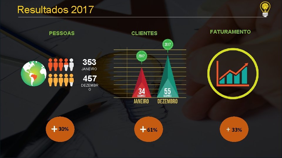 Resultados 2017 PESSOAS CLIENTES FATURAMENTO 353 JANEIRO 457 DEZEMBR O + 30% + 61%