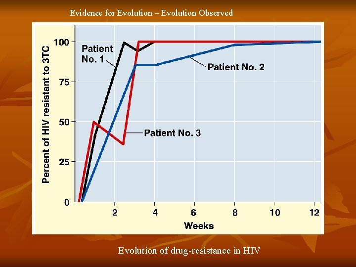 Evidence for Evolution – Evolution Observed Evolution of drug-resistance in HIV 