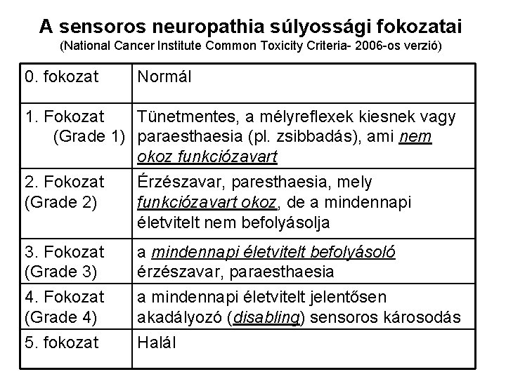 A sensoros neuropathia súlyossági fokozatai (National Cancer Institute Common Toxicity Criteria- 2006 -os verzió)