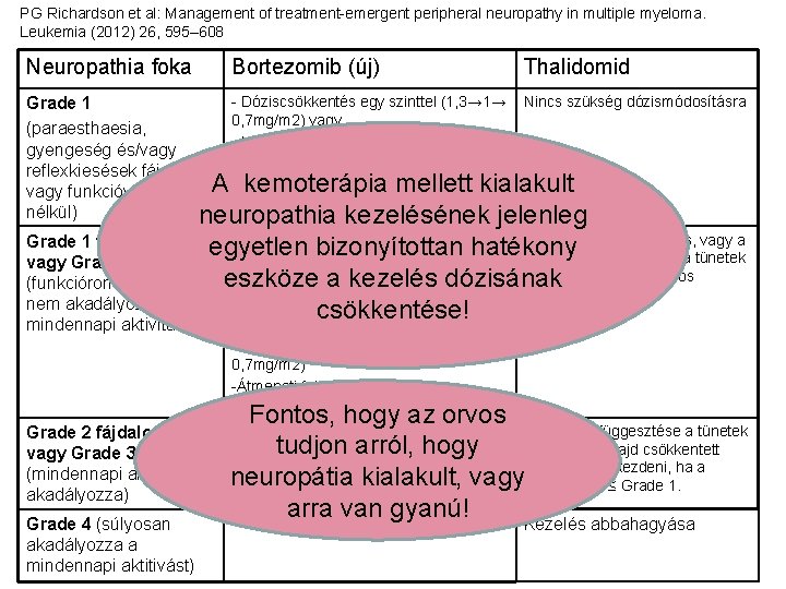 PG Richardson et al: Management of treatment-emergent peripheral neuropathy in multiple myeloma. Leukemia (2012)