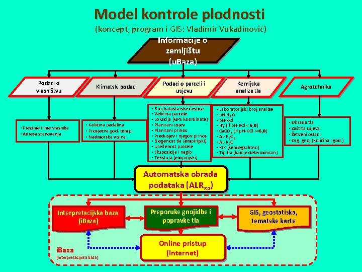 Model kontrole plodnosti (koncept, program i GIS: Vladimir Vukadinović) Informacije o zemljištu (u. Baza)