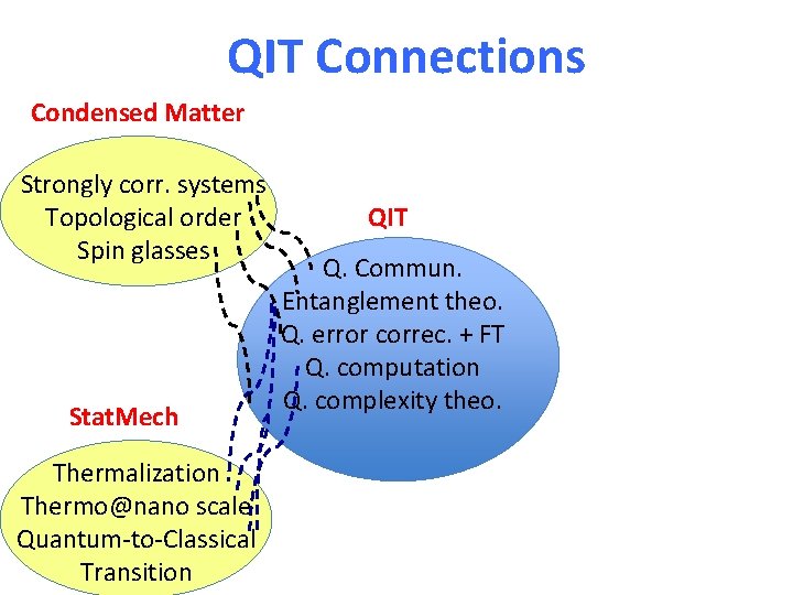 QIT Connections Condensed Matter Strongly corr. systems Topological order Spin glasses Stat. Mech Thermalization