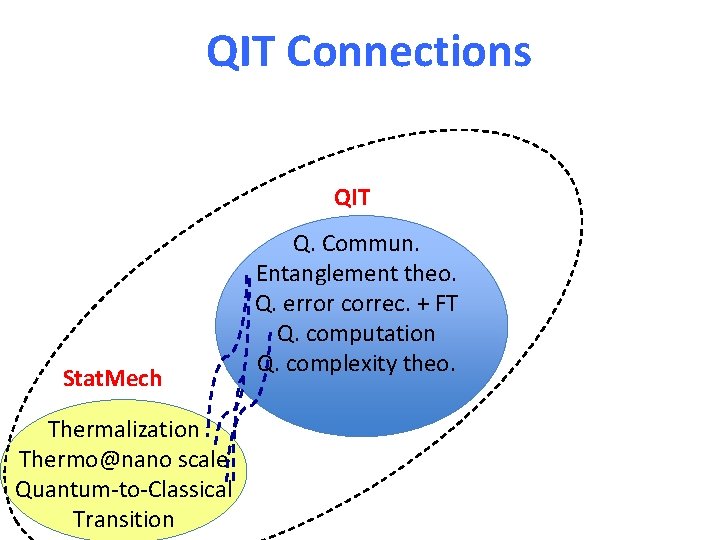 QIT Connections QIT Stat. Mech Thermalization Thermo@nano scale Quantum-to-Classical Transition Q. Commun. Entanglement theo.