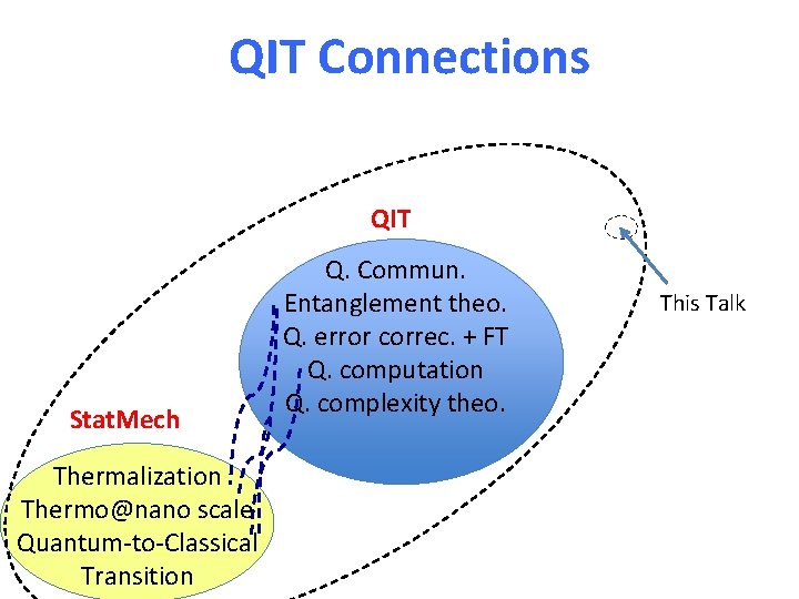 QIT Connections QIT Stat. Mech Thermalization Thermo@nano scale Quantum-to-Classical Transition Q. Commun. Entanglement theo.