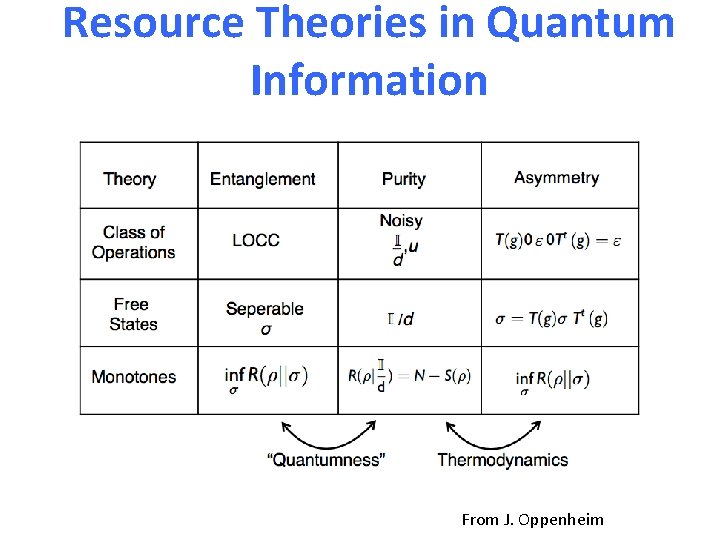 Resource Theories in Quantum Information From J. Oppenheim 