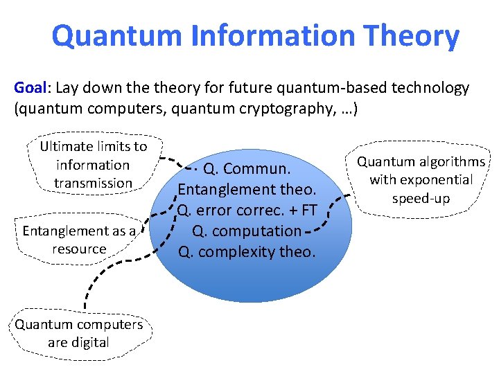 Quantum Information Theory Goal: Lay down theory for future quantum-based technology (quantum computers, quantum