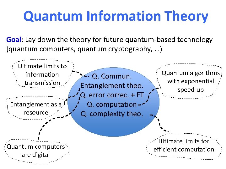 Quantum Information Theory Goal: Lay down theory for future quantum-based technology (quantum computers, quantum