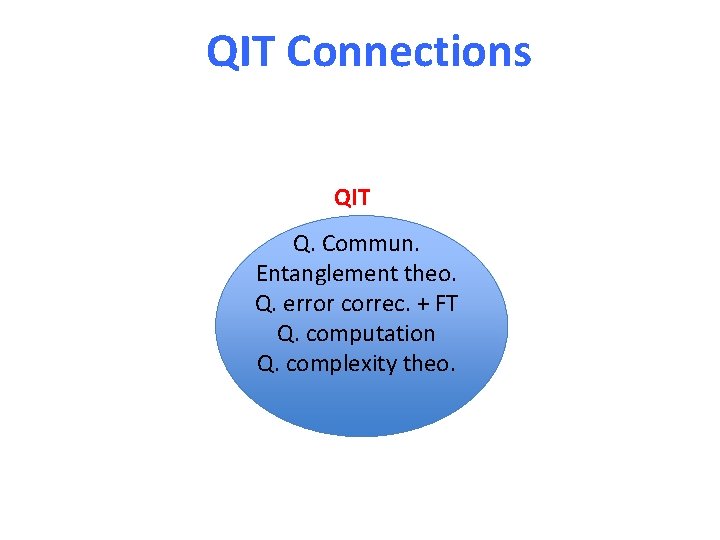 QIT Connections QIT Q. Commun. Entanglement theo. Q. error correc. + FT Q. computation