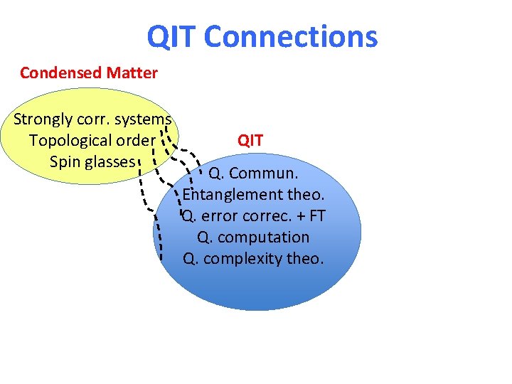 QIT Connections Condensed Matter Strongly corr. systems Topological order Spin glasses QIT Q. Commun.