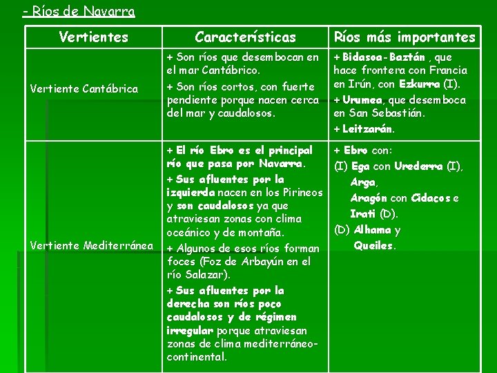 - Ríos de Navarra Vertientes Vertiente Cantábrica Vertiente Mediterránea Características + Son ríos que - Ríos de Navarra Vertientes Vertiente Cantábrica Vertiente Mediterránea Características + Son ríos que