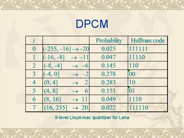 DPCM 8 -level Lloyd-max quantizer for Lena 