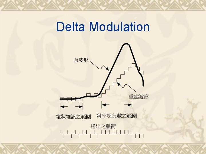 Delta Modulation 